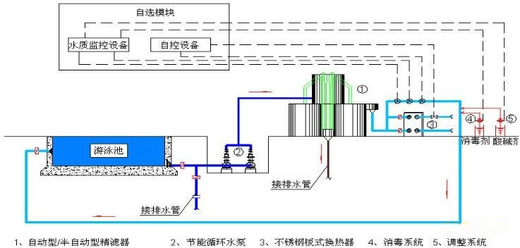 游泳池水处理设计